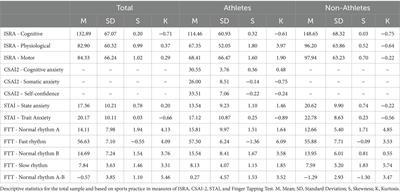 Neuropsychological analysis of anxiety and executive control of motor patterns in athletes and non-athletes